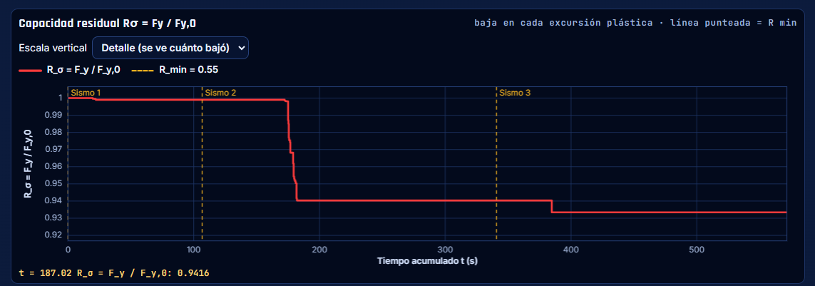 Figure 3: Evolución de la strength residual