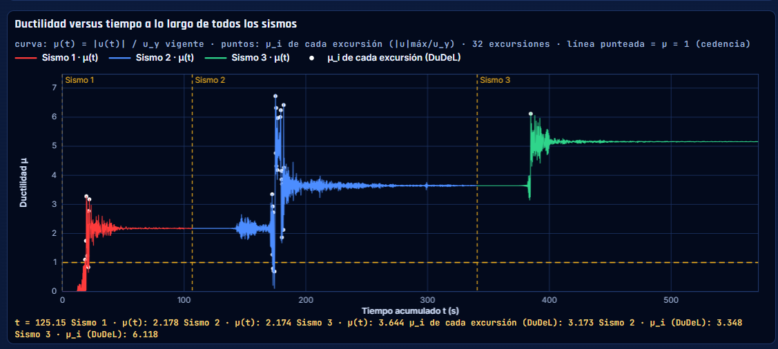 Figure 4: Ductilidad a lo largo de la sequence