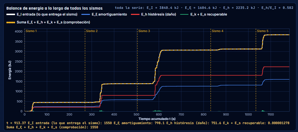Cumulative input, damping and hysteretic energies.